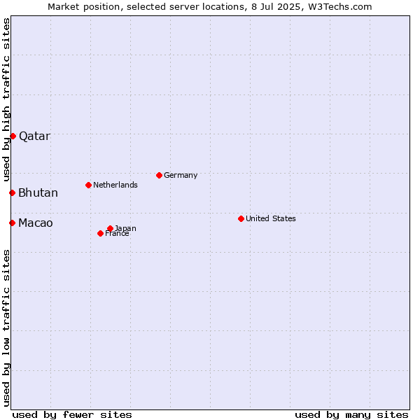 Market position of Qatar vs. Bhutan vs. Macao