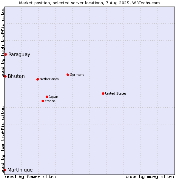 Market position of Paraguay vs. Bhutan vs. Martinique