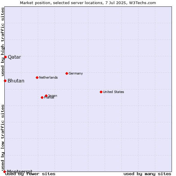 Market position of Qatar vs. Bhutan vs. Montserrat
