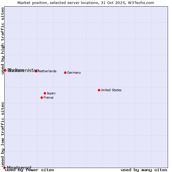 Market position of Turkmenistan vs. Bhutan vs. Montserrat