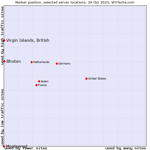 Market position of Bhutan vs. Virgin Islands, British vs. Montserrat