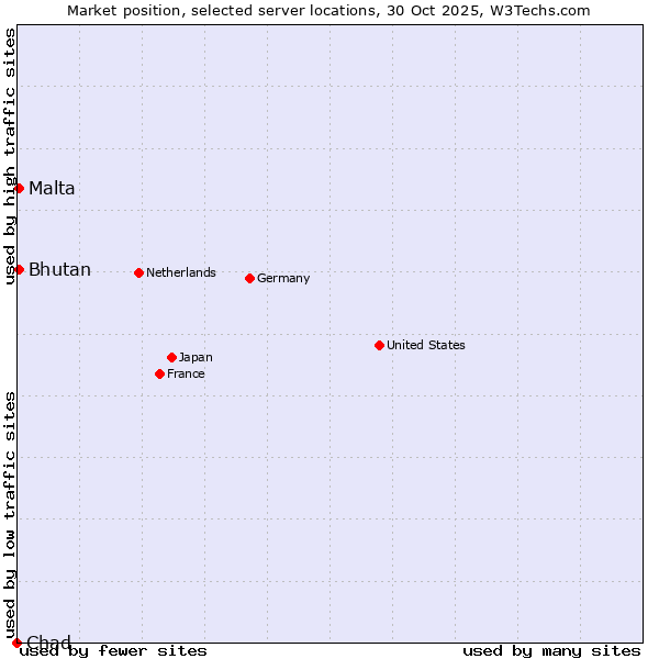 Market position of Bhutan vs. Malta vs. Chad