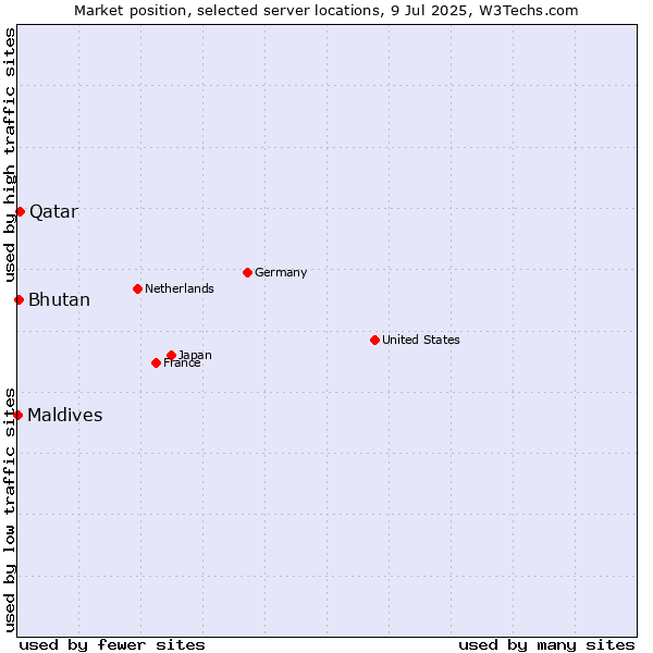 Market position of Qatar vs. Bhutan vs. Maldives
