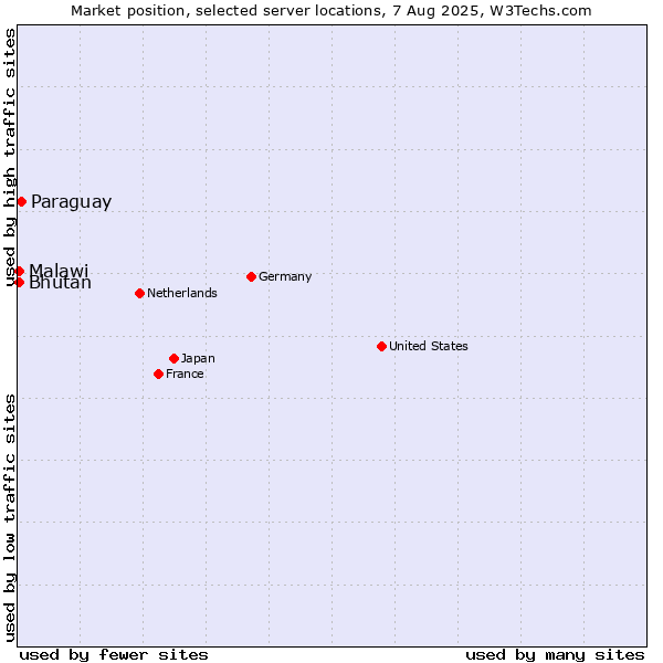 Market position of Paraguay vs. Bhutan vs. Malawi
