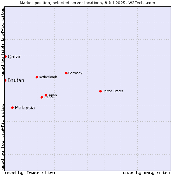 Market position of Malaysia vs. Qatar vs. Bhutan