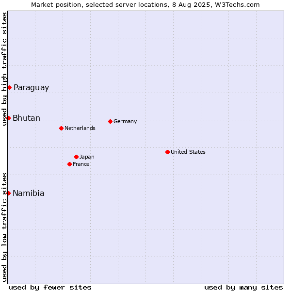 Market position of Paraguay vs. Bhutan vs. Namibia