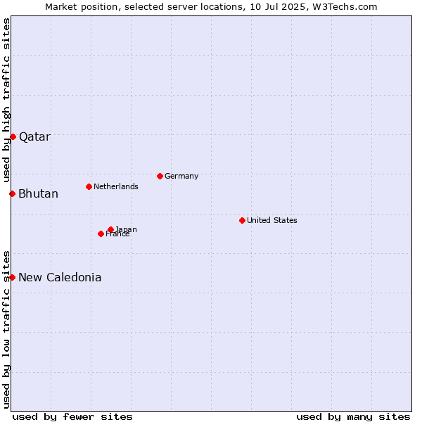 Market position of Qatar vs. Bhutan vs. New Caledonia