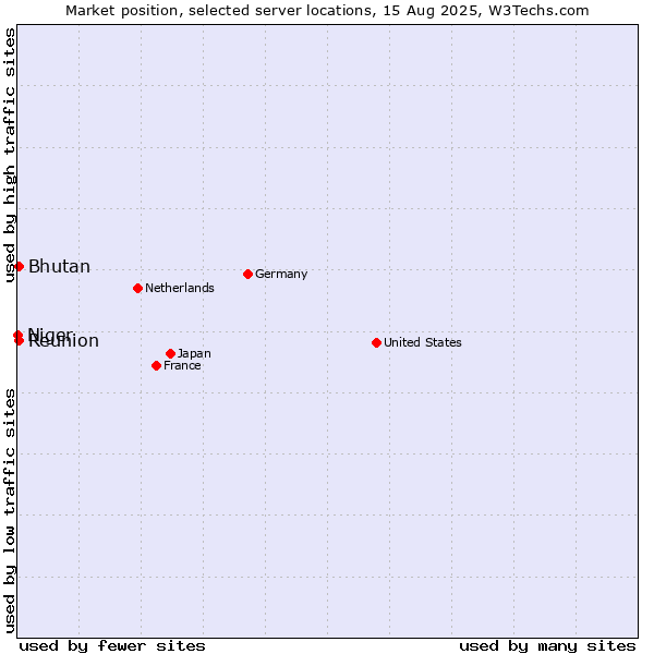 Market position of Bhutan vs. Reunion vs. Niger