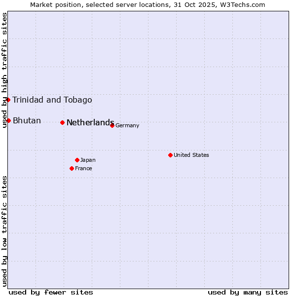 Market position of Netherlands vs. Bhutan vs. Trinidad and Tobago