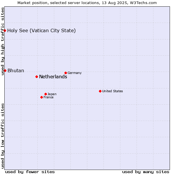 Market position of Netherlands vs. Bhutan vs. Holy See (Vatican City State)