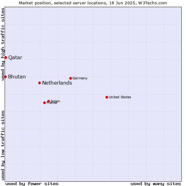 Market position of Netherlands and territories vs. Qatar vs. Bhutan