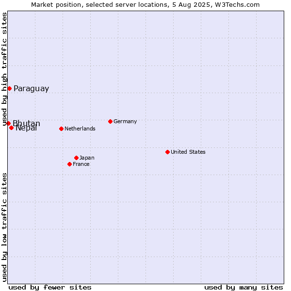 Market position of Nepal vs. Paraguay vs. Bhutan