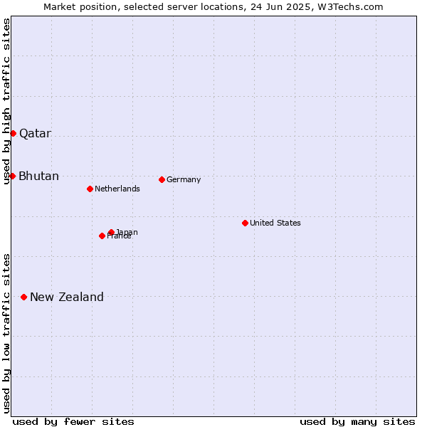 Market position of New Zealand vs. Qatar vs. Bhutan