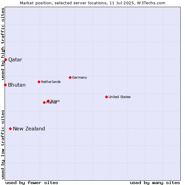 Market position of New Zealand and territories vs. Qatar vs. Bhutan