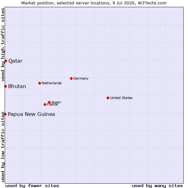 Market position of Qatar vs. Bhutan vs. Papua New Guinea