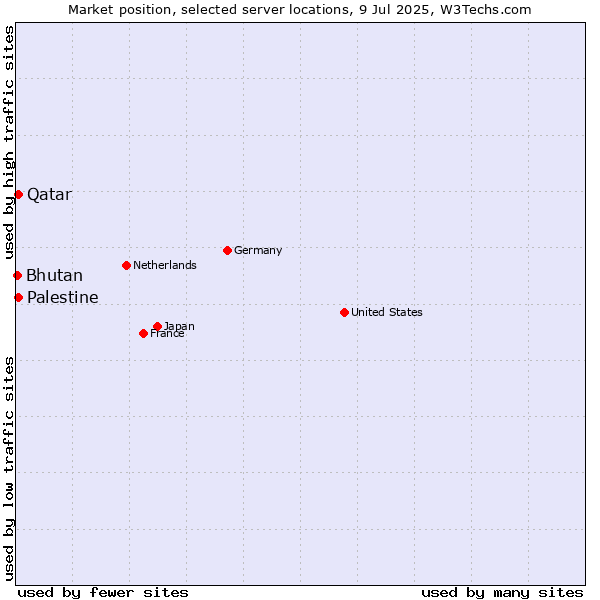 Market position of Qatar vs. Palestine vs. Bhutan