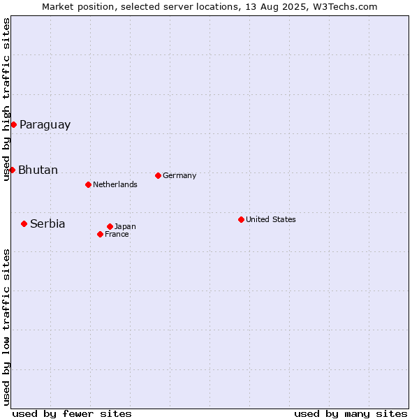 Market position of Serbia vs. Paraguay vs. Bhutan