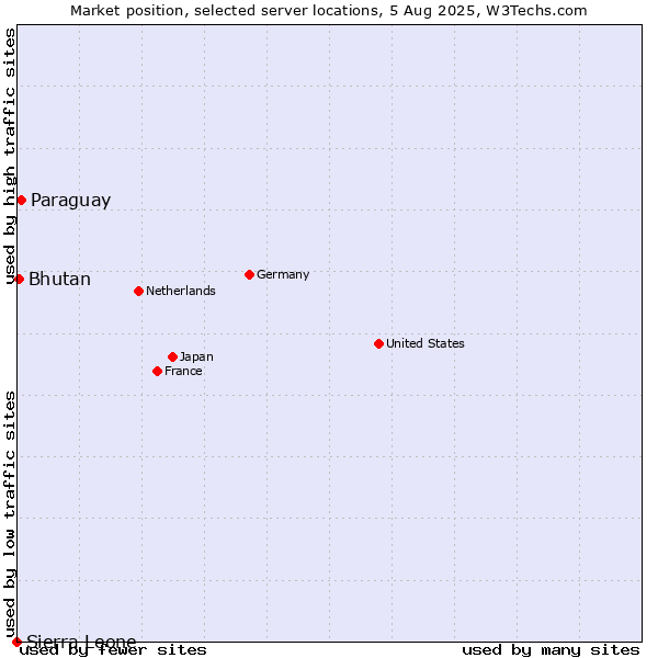 Market position of Paraguay vs. Bhutan vs. Sierra Leone
