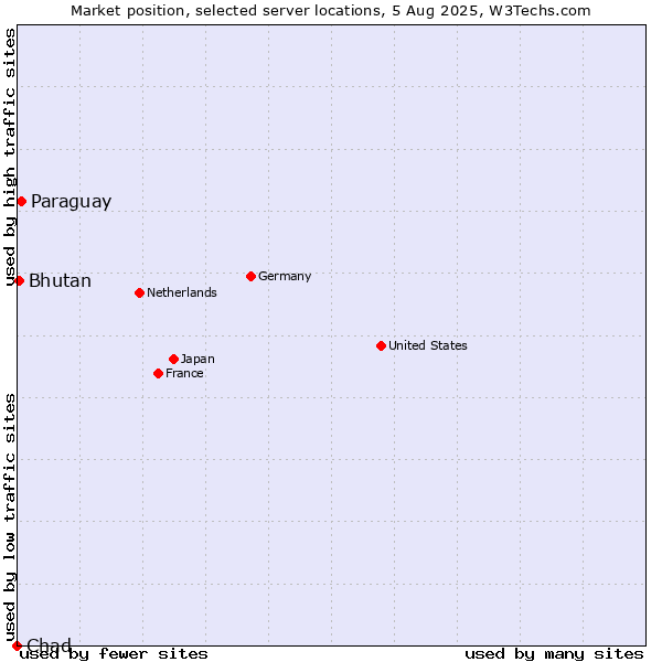 Market position of Paraguay vs. Bhutan vs. Chad