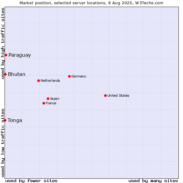Market position of Paraguay vs. Bhutan vs. Tonga