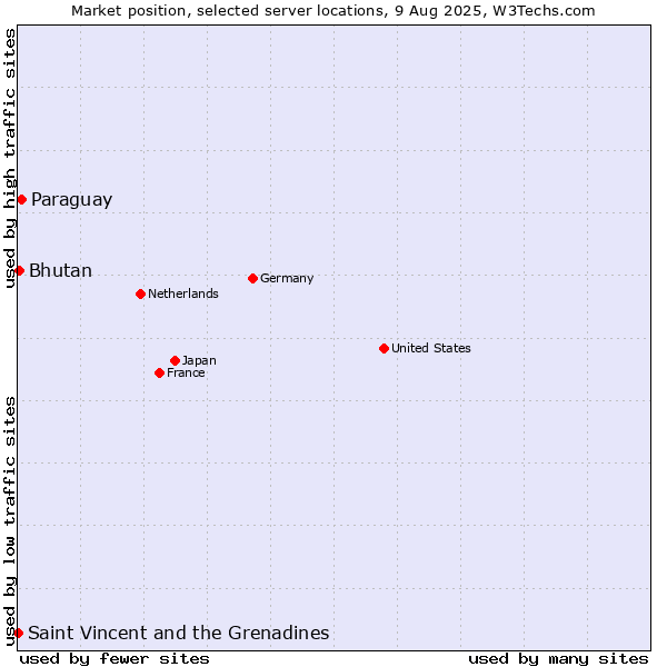Market position of Paraguay vs. Bhutan vs. Saint Vincent and the Grenadines