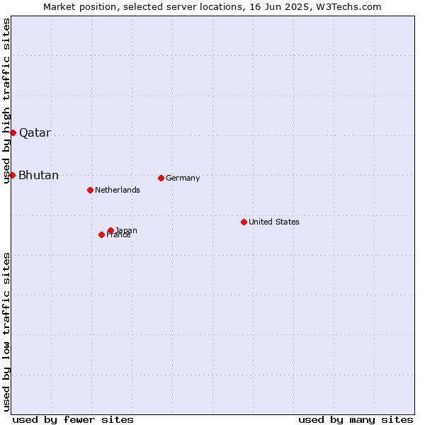 Market position of Qatar vs. Bhutan
