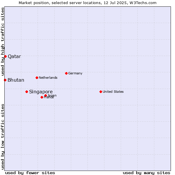 Market position of Singapore vs. Qatar vs. Bhutan