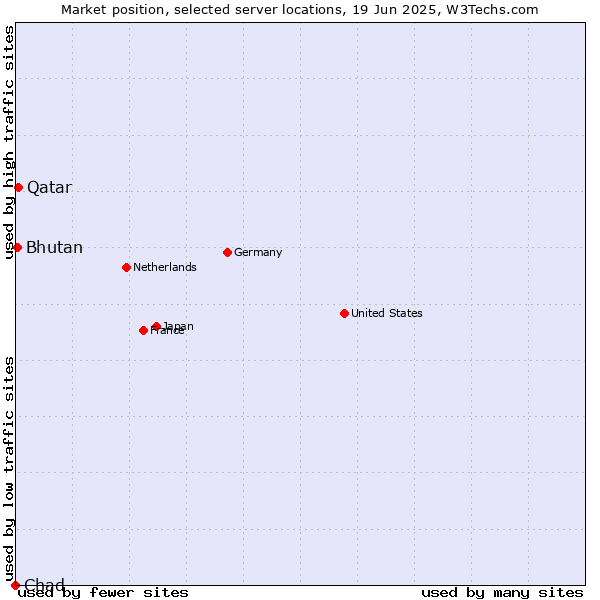 Market position of Qatar vs. Bhutan vs. Chad