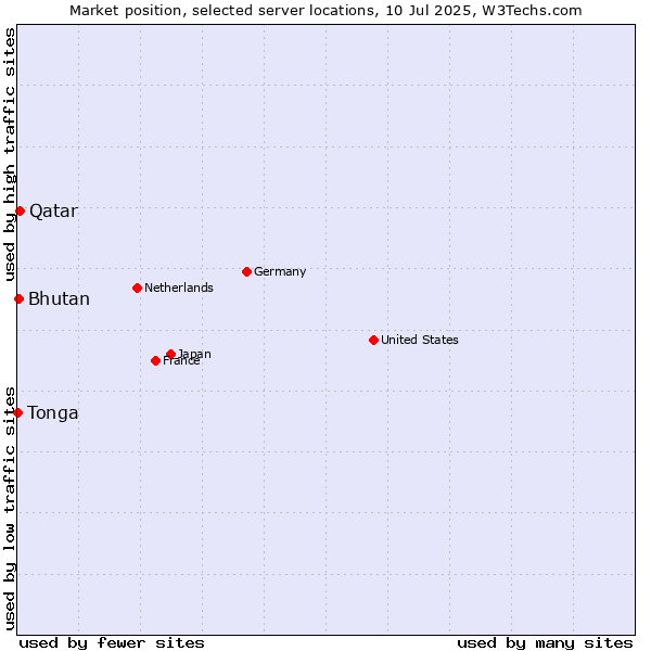 Market position of Qatar vs. Bhutan vs. Tonga