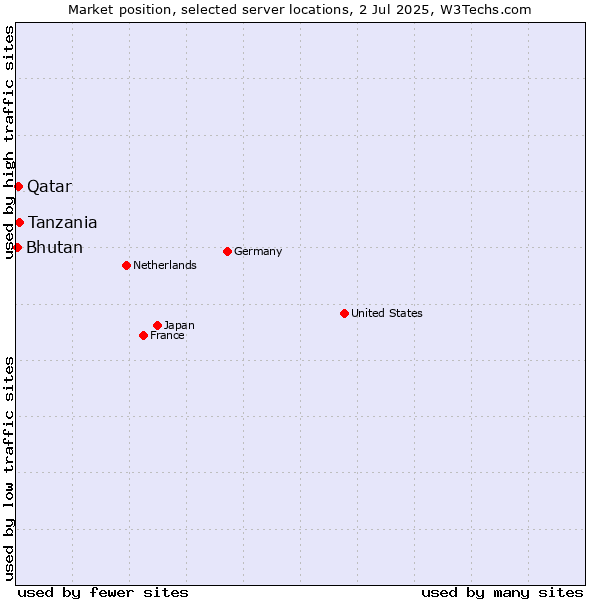Market position of Tanzania vs. Qatar vs. Bhutan