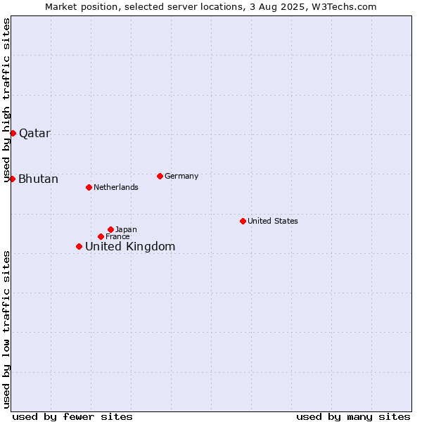 Market position of United Kingdom and territories vs. Qatar vs. Bhutan