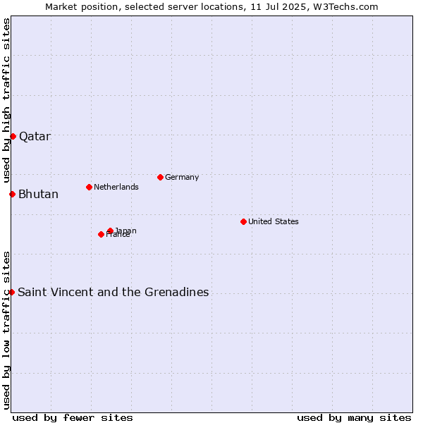 Market position of Qatar vs. Bhutan vs. Saint Vincent and the Grenadines