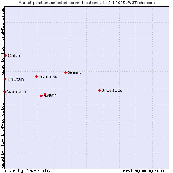 Market position of Qatar vs. Bhutan vs. Vanuatu