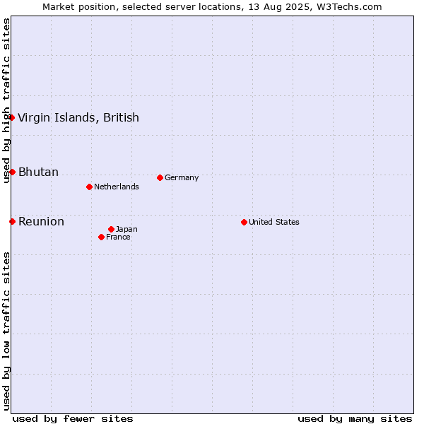 Market position of Bhutan vs. Reunion vs. Virgin Islands, British