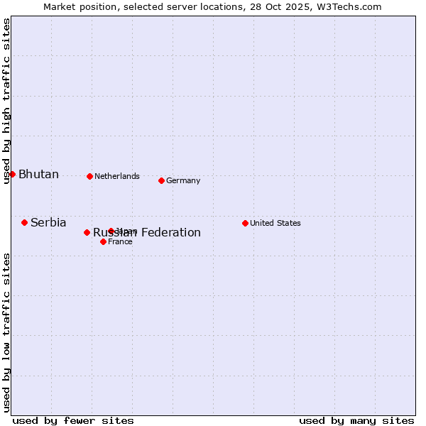 Market position of Russian Federation vs. Serbia vs. Bhutan