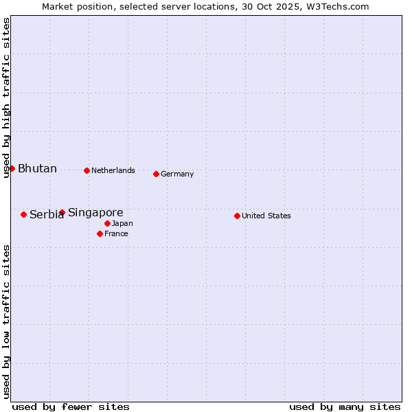 Market position of Singapore vs. Serbia vs. Bhutan