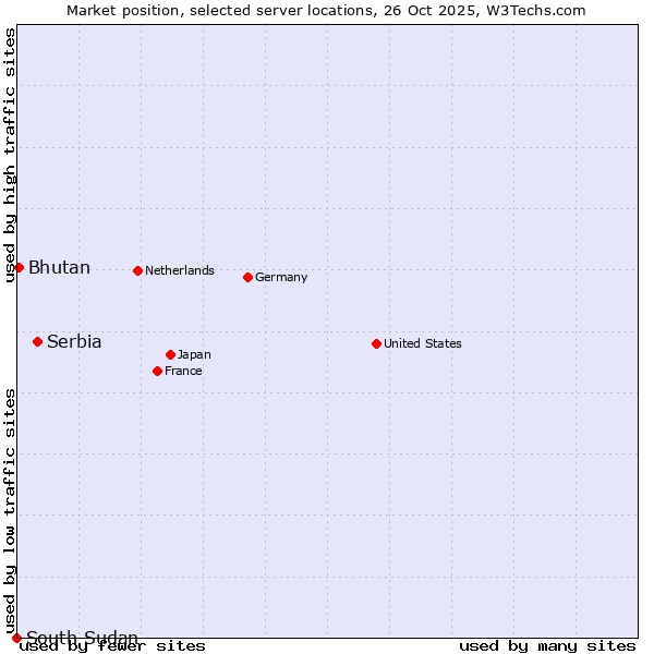 Market position of Serbia vs. Bhutan vs. South Sudan