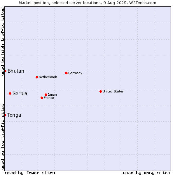 Market position of Serbia vs. Bhutan vs. Tonga