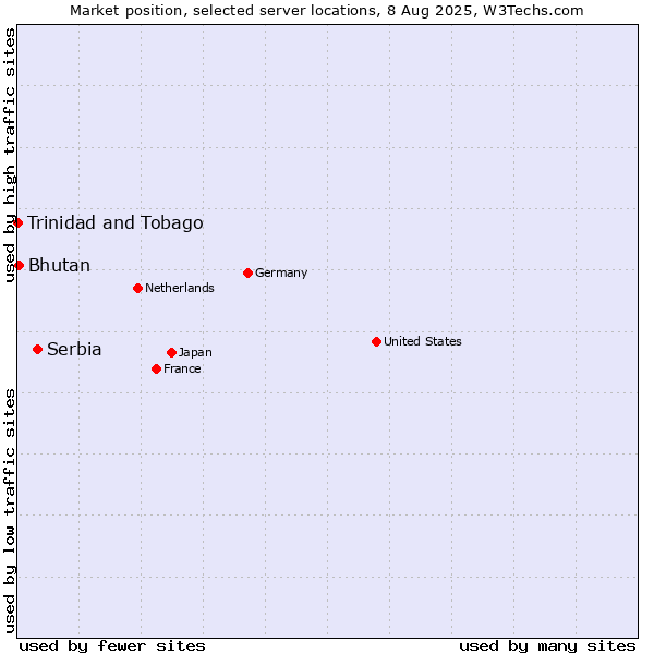 Market position of Serbia vs. Bhutan vs. Trinidad and Tobago