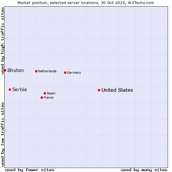 Market position of United States vs. Serbia vs. Bhutan