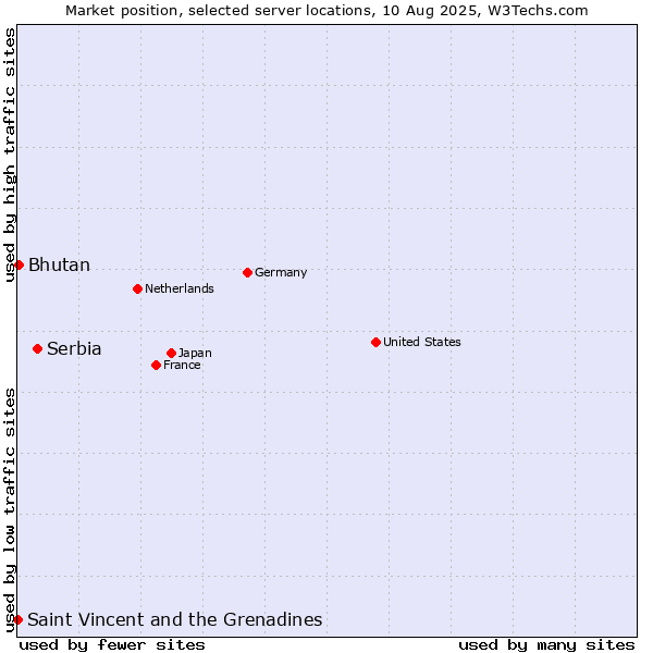 Market position of Serbia vs. Bhutan vs. Saint Vincent and the Grenadines