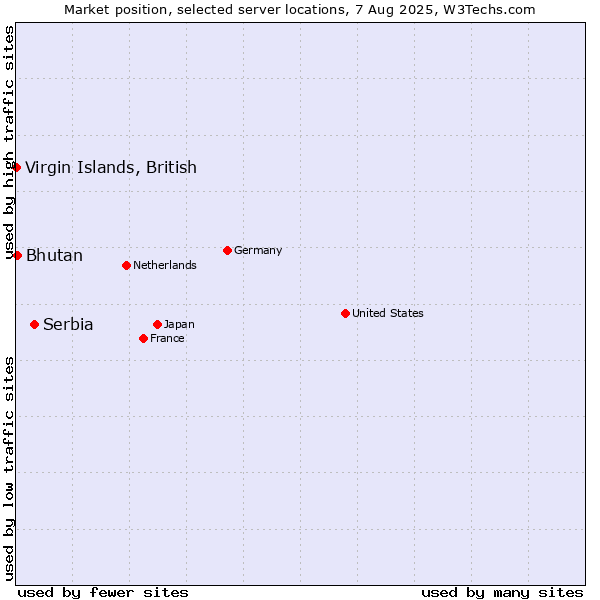 Market position of Serbia vs. Bhutan vs. Virgin Islands, British