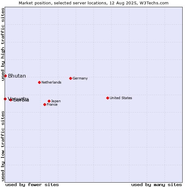 Market position of Serbia vs. Bhutan vs. Vanuatu