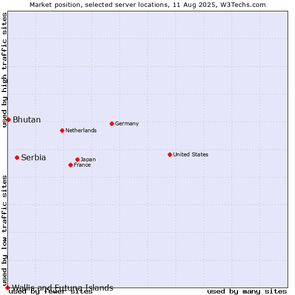 Market position of Serbia vs. Bhutan vs. Wallis and Futuna Islands