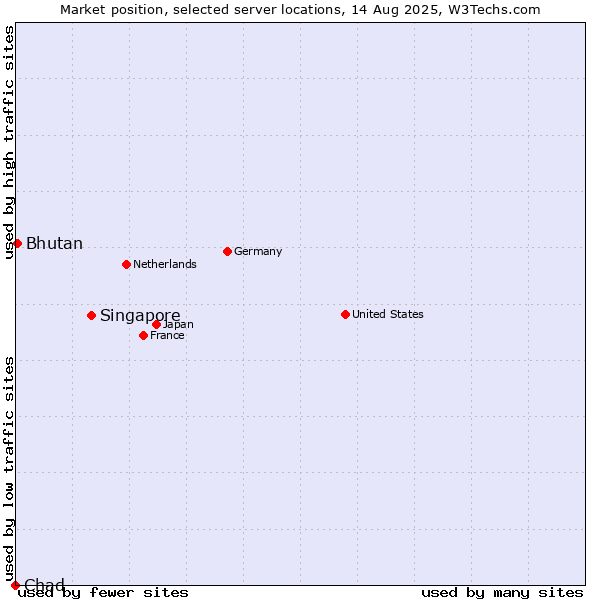 Market position of Singapore vs. Bhutan vs. Chad