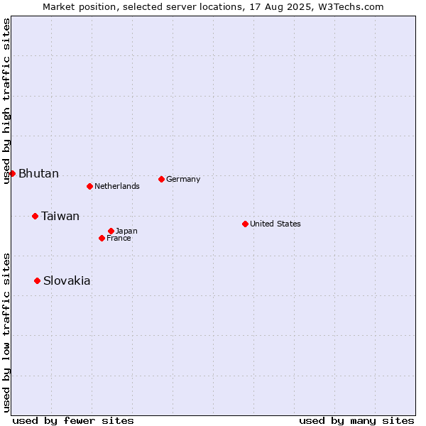 Market position of Slovakia vs. Taiwan vs. Bhutan