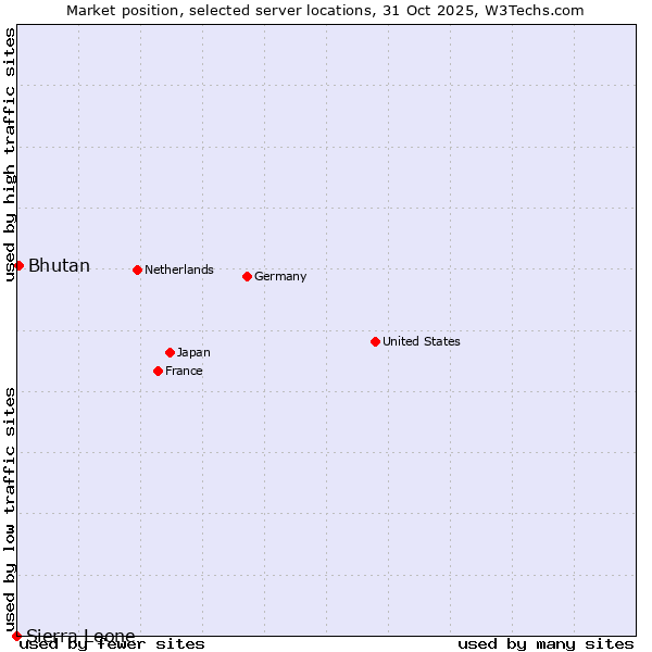 Market position of Bhutan vs. Sierra Leone