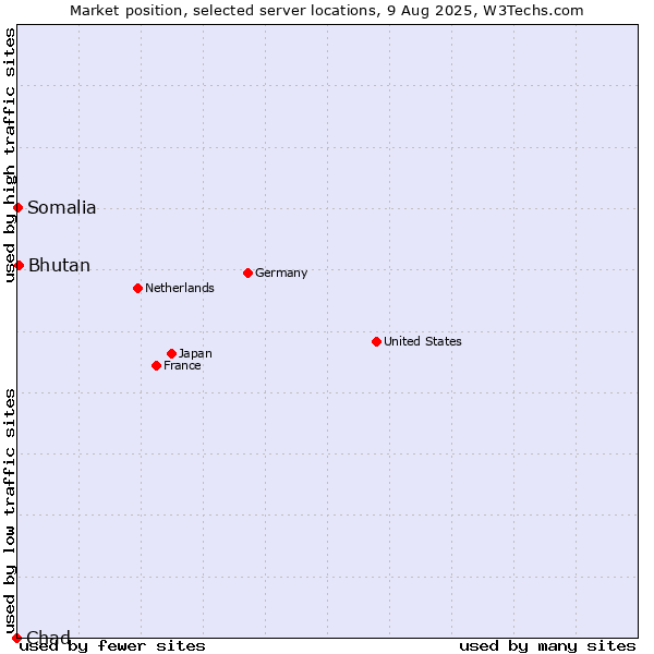 Market position of Bhutan vs. Somalia vs. Chad