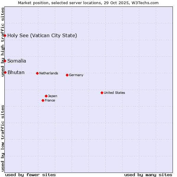 Market position of Bhutan vs. Holy See (Vatican City State) vs. Somalia