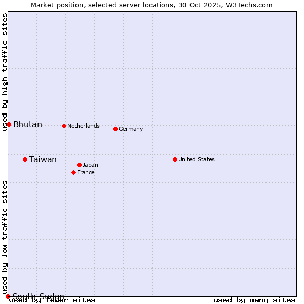Market position of Taiwan vs. Bhutan vs. South Sudan